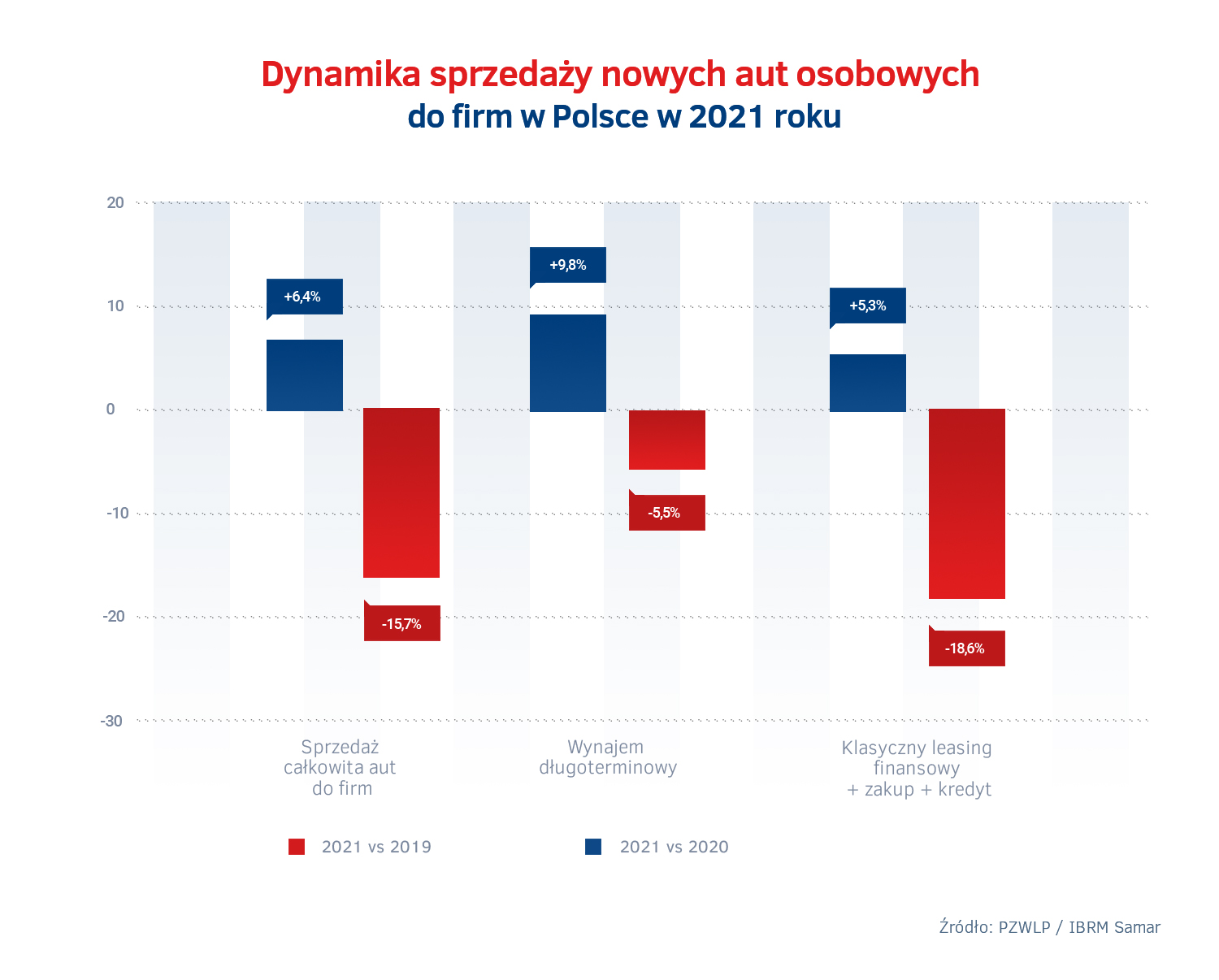 Dynamika sprzedazy aut w PL 2021 - wynajem dlugoterminowy vs leasing vs kredyt zakup leasing.jpg